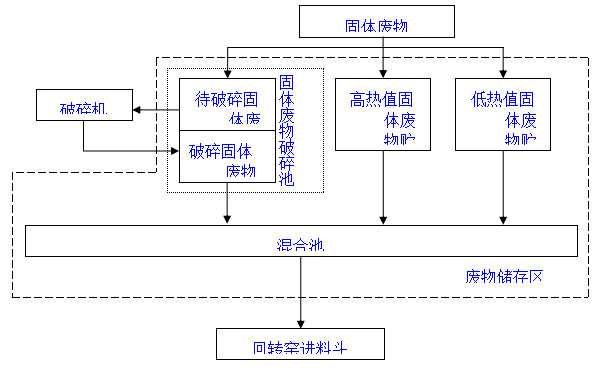 固体危险废物的预处理工艺流程及特点：